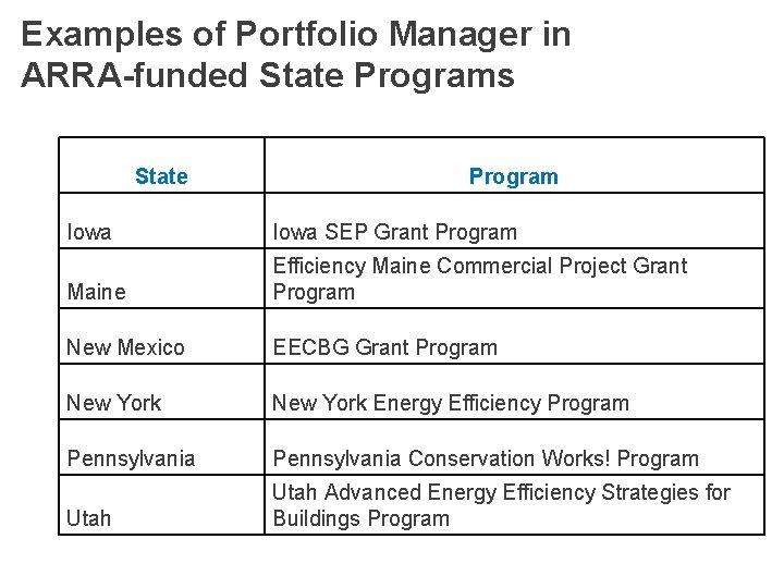 Examples of Portfolio Manager in ARRA-funded State Programs State Program Iowa SEP Grant Program