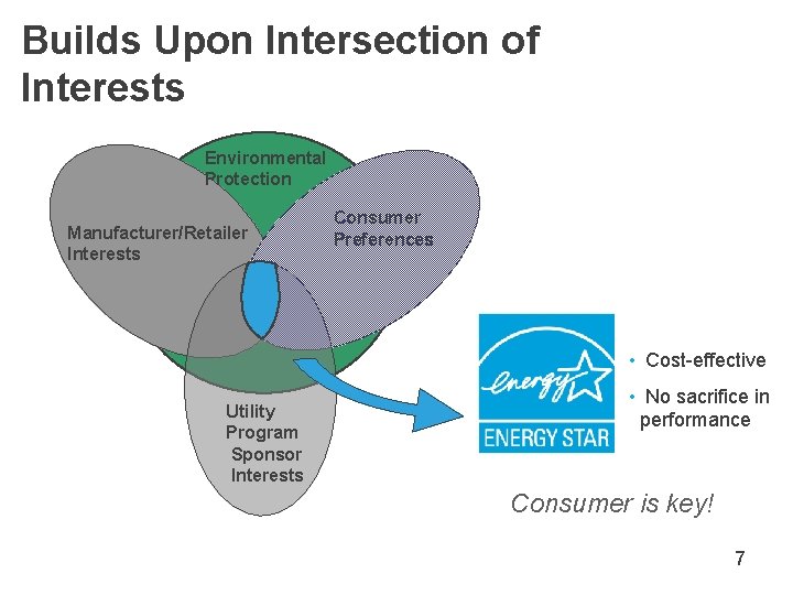 Builds Upon Intersection of Interests Environmental Protection Manufacturer/Retailer Interests Consumer Preferences • Cost-effective Utility