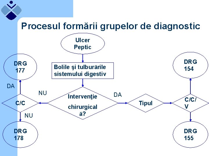 Procesul formării grupelor de diagnostic Ulcer Peptic DRG 177 DRG 154 Bolile şi tulburările