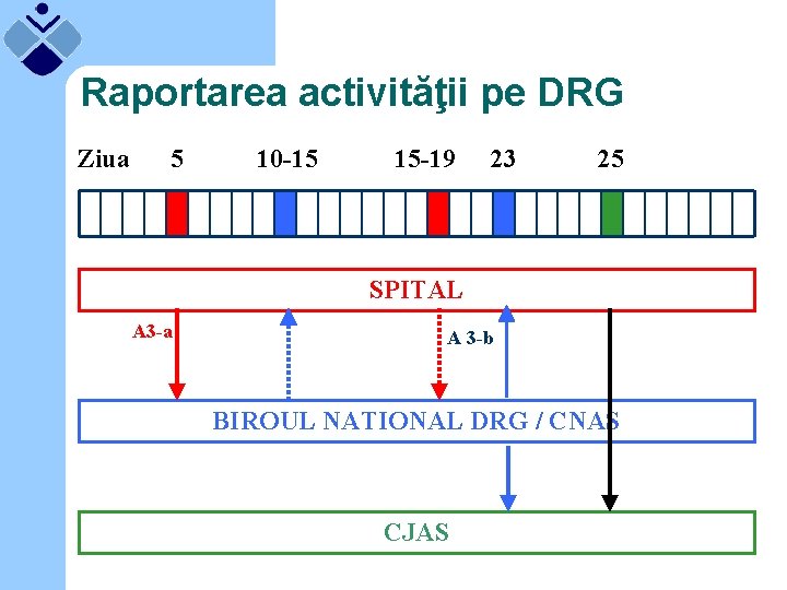 Raportarea activităţii pe DRG Ziua 5 10 -15 15 -19 23 25 SPITAL A