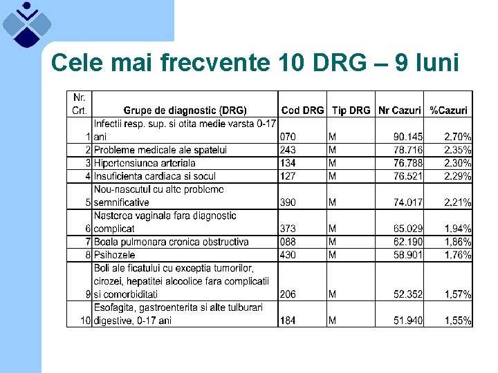 Cele mai frecvente 10 DRG – 9 luni 