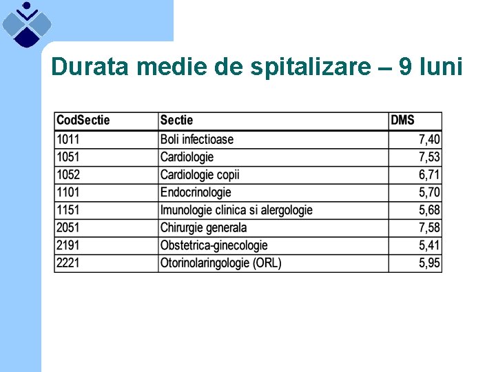 Durata medie de spitalizare – 9 luni 