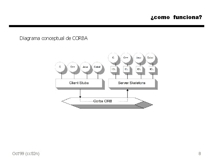 ¿como funciona? Diagrama conceptual de CORBA Oct'99 (cc 52 n) 8 