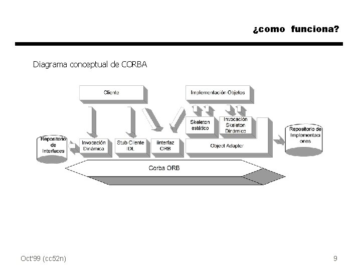 ¿como funciona? Diagrama conceptual de CORBA Oct'99 (cc 52 n) 9 