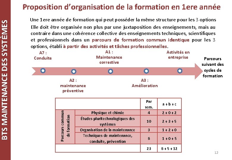 Une 1 ere année de formation qui peut posséder la même structure pour les