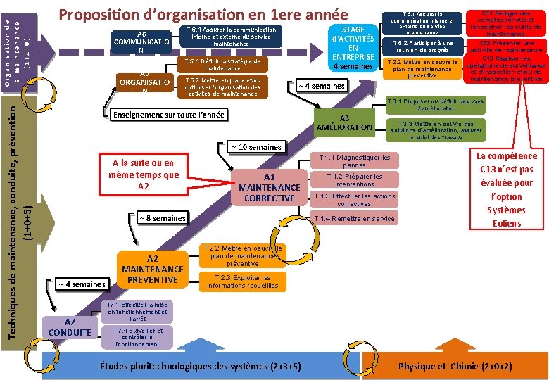 Organisation de la maintenance (1+2+0) BTS MAINTENANCE DES SYSTÈMES Techniques de maintenance, conduite, prévention