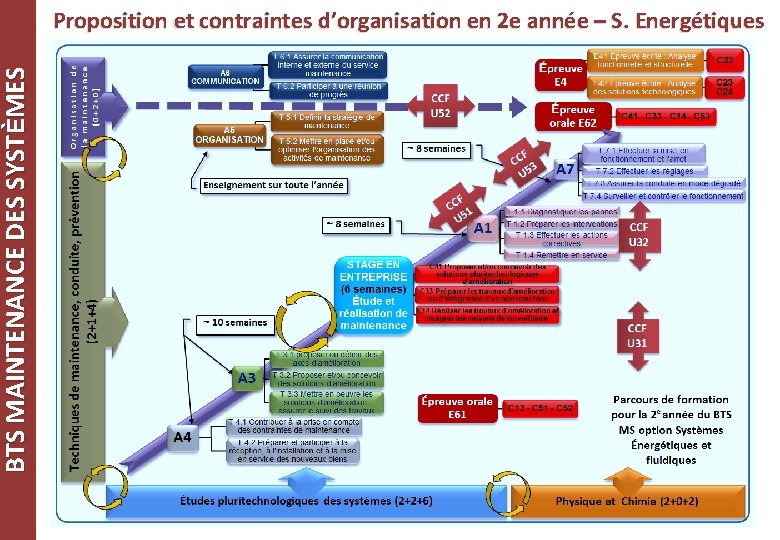 BTS MAINTENANCE DES SYSTÈMES Proposition et contraintes d’organisation en 2 e année – S.