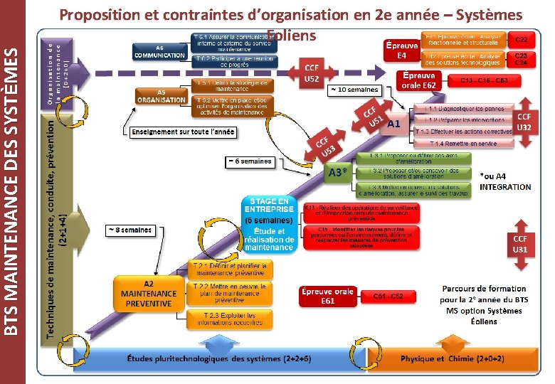BTS MAINTENANCE DES SYSTÈMES Proposition et contraintes d’organisation en 2 e année – Systèmes BTS MAINTENANCE DES SYSTÈMES Proposition et contraintes d’organisation en 2 e année – Systèmes