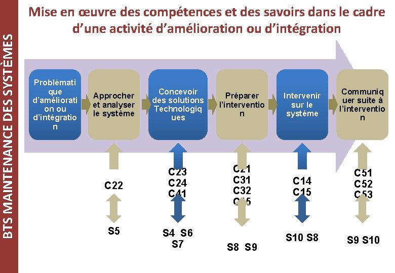 BTS MAINTENANCE DES SYSTÈMES Mise en œuvre des compétences et des savoirs dans le