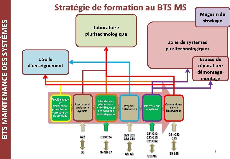 BTS MAINTENANCE DES SYSTÈMES Stratégie de formation au BTS MS Magasin de stockage Laboratoire