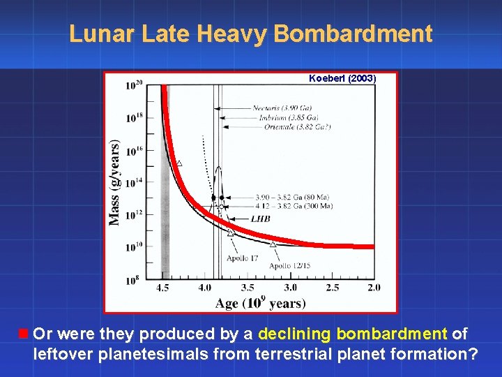 Lunar Late Heavy Bombardment Koeberl (2003) n Or were they produced by a declining
