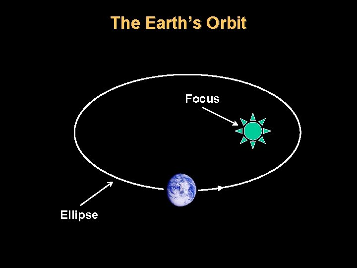 The Earth’s Orbit Focus Ellipse 