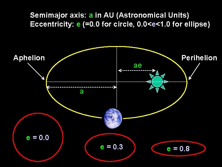 Semimajor axis: a in AU (Astronomical Units) Eccentricity: e (=0. 0 for circle, 0.