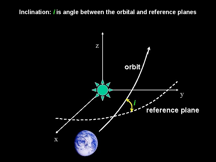 Inclination: i is angle between the orbital and reference planes z orbit y i