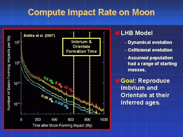 Compute Impact Rate on Moon n LHB Model Bottke et al. (2007) Imbrium &