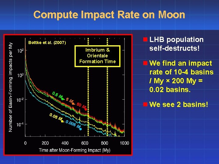 Compute Impact Rate on Moon n LHB population Bottke et al. (2007) Imbrium &