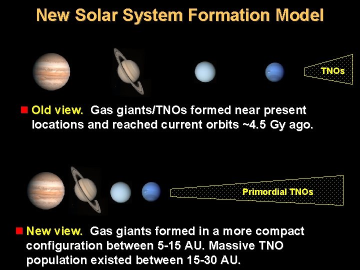 New Solar System Formation Model TNOs n Old view. Gas giants/TNOs formed near present
