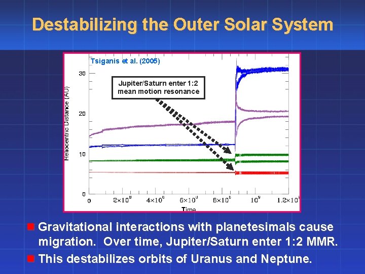 Destabilizing the Outer Solar System Tsiganis et al. (2005) Jupiter/Saturn enter 1: 2 mean