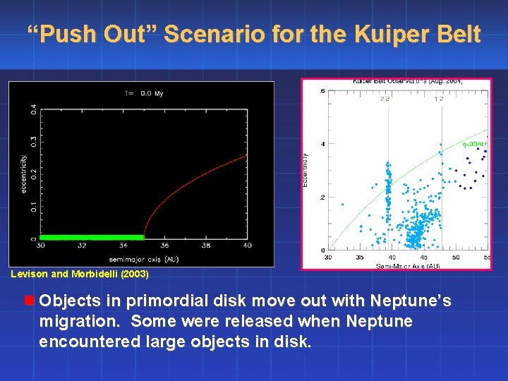 “Push Out” Scenario for the Kuiper Belt Levison and Morbidelli (2003) n Objects in