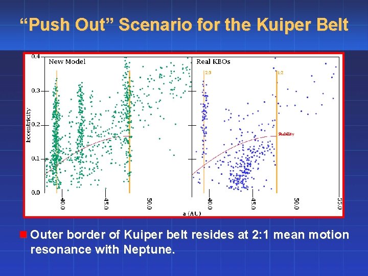 “Push Out” Scenario for the Kuiper Belt n Outer border of Kuiper belt resides