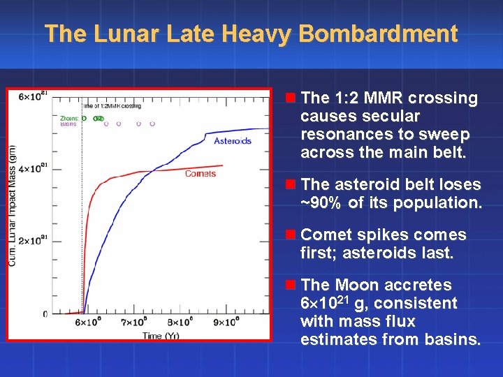 The Lunar Late Heavy Bombardment n The 1: 2 MMR crossing causes secular resonances