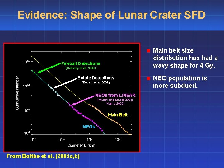 Evidence: Shape of Lunar Crater SFD n Main belt size distribution has had a