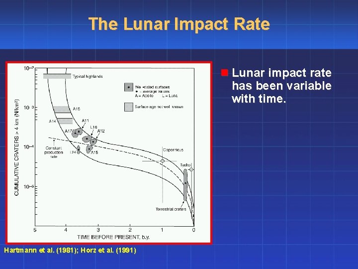 The Lunar Impact Rate n Lunar impact rate has been variable with time. Hartmann