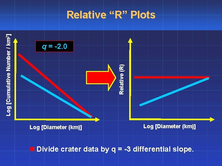 q = -2. 0 Relative (R) Log [Cumulative Number / km 2] Relative “R”