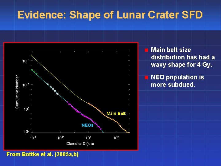Evidence: Shape of Lunar Crater SFD n Main belt size distribution has had a