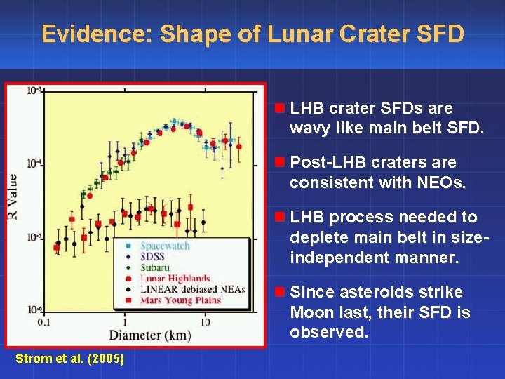 Evidence: Shape of Lunar Crater SFD n LHB crater SFDs are wavy like main