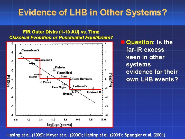 Evidence of LHB in Other Systems? FIR Outer Disks (1 -10 AU) vs. Time