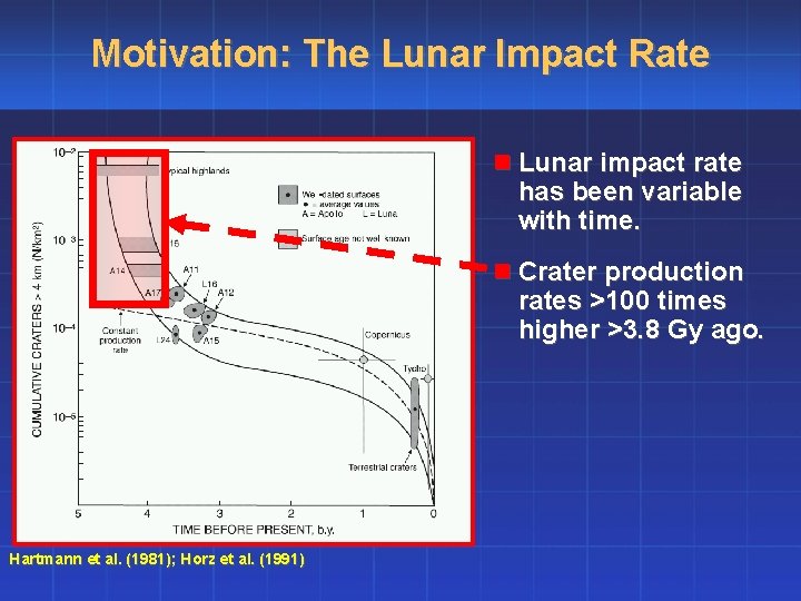 Motivation: The Lunar Impact Rate n Lunar impact rate has been variable with time.
