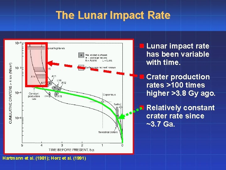 The Lunar Impact Rate n Lunar impact rate has been variable with time. n