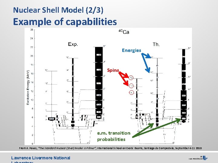 Nuclear Shell Model (2/3) Example of capabilities Energies Spins e. m. transition probabilities From