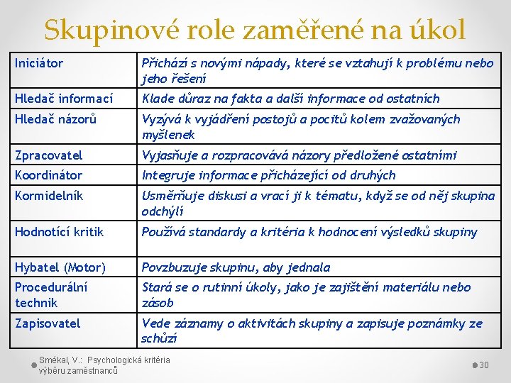 Skupinové role zaměřené na úkol Iniciátor Přichází s novými nápady, které se vztahují k