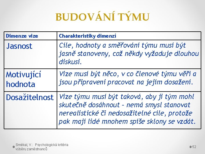 BUDOVÁNÍ TÝMU Dimenze vize Charakteristiky dimenzí Jasnost Cíle, hodnoty a směřování týmu musí být