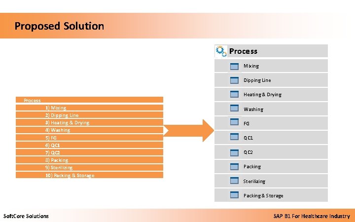  Proposed Solution Process Mixing Dipping Line Heating & Drying Process 1) Mixing 2)