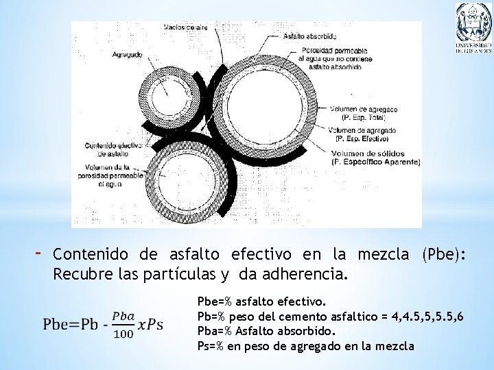  Contenido de asfalto efectivo en la mezcla (Pbe): Recubre las partículas y da