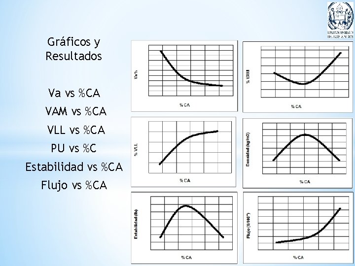 Gráficos y Resultados Va vs %CA VAM vs %CA VLL vs %CA PU vs