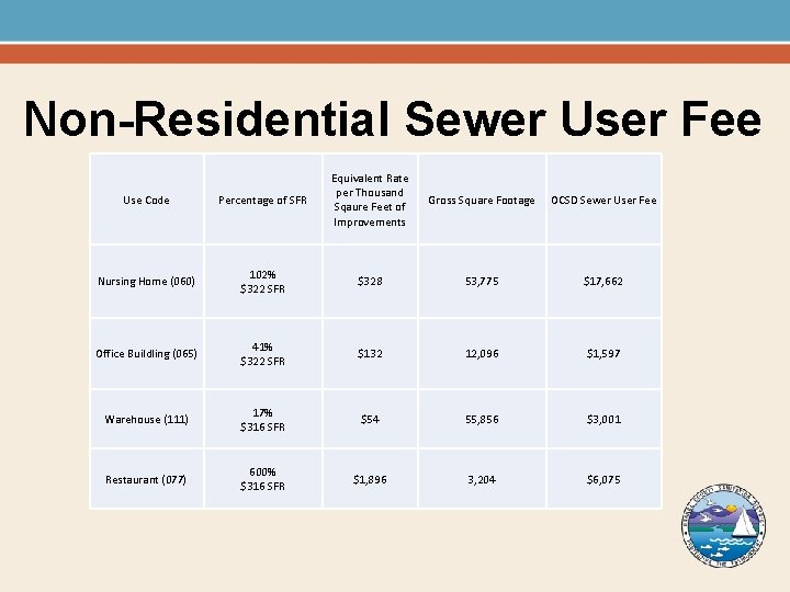 Non-Residential Sewer User Fee Use Code Percentage of SFR Equivalent Rate per Thousand Sqaure