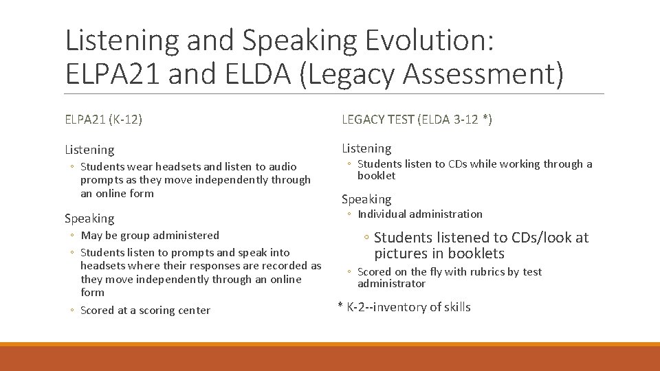 Listening and Speaking Evolution: ELPA 21 and ELDA (Legacy Assessment) ELPA 21 (K-12) LEGACY