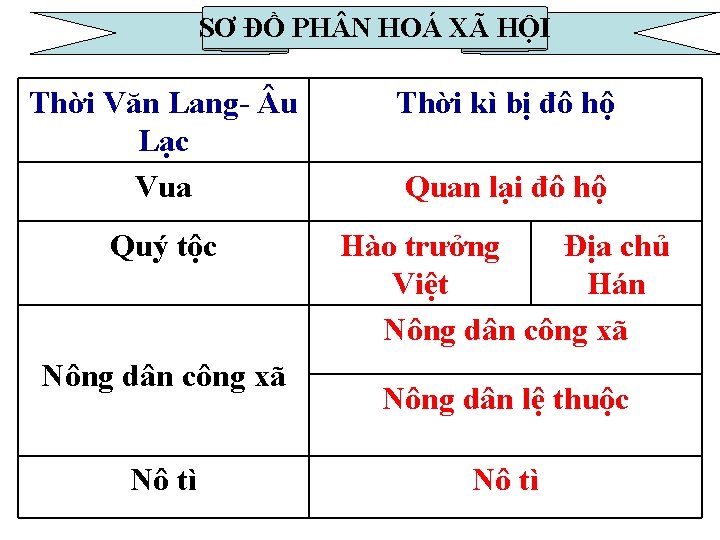 SƠ ĐỒ PH N HOÁ XÃ HỘI Thời Văn Lang- u Lạc Vua Thời