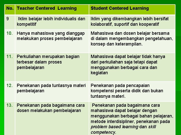 No. Teacher Centered Learning Student Centered Learning 9 Iklim yang dikembangkan lebih bersifat kolaboratif,