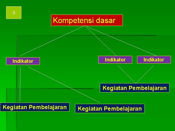3 Kompetensi dasar Indikator Kegiatan Pembelajaran 