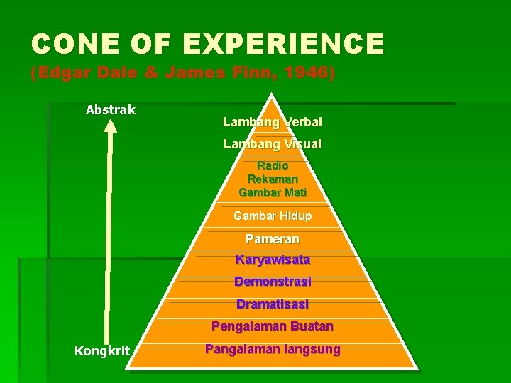 CONE OF EXPERIENCE (Edgar Dale & James Finn, 1946) Abstrak Lambang Verbal Lambang Visual