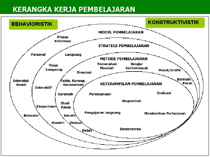 KERANGKA KERJA PEMBELAJARAN BEHAVIORISTIK KONSTRUKTIVISTIK 