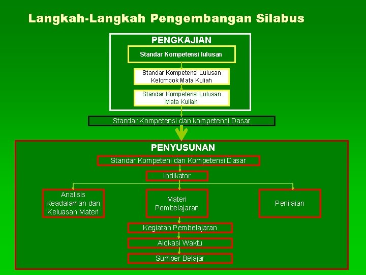 Langkah-Langkah Pengembangan Silabus PENGKAJIAN Standar Kompetensi lulusan Standar Kompetensi Lulusan Kelompok Mata Kuliah Standar