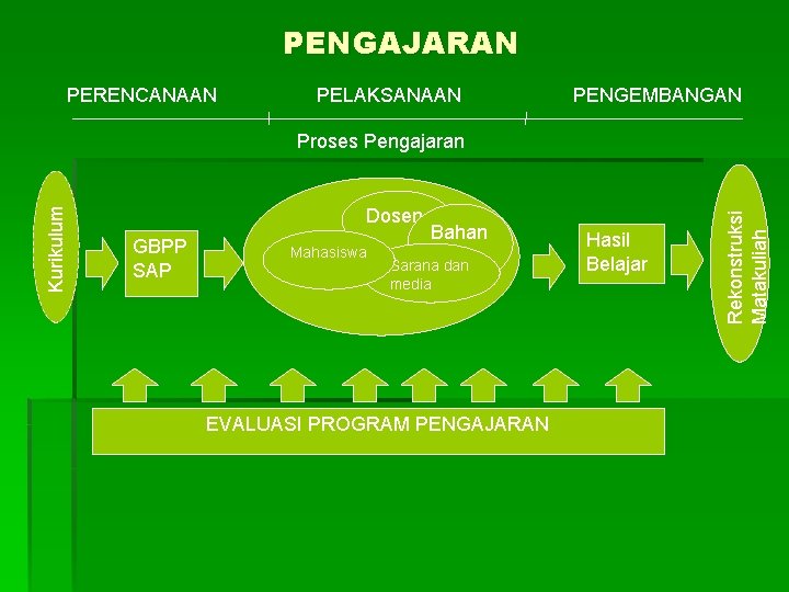 PENGAJARAN PERENCANAAN PELAKSANAAN PENGEMBANGAN Dosen GBPP SAP Mahasiswa Bahan ajar Sarana dan media EVALUASI