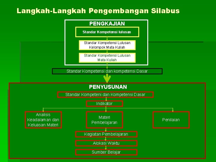 Langkah-Langkah Pengembangan Silabus PENGKAJIAN Standar Kompetensi lulusan Standar Kompetensi Lulusan Kelompok Mata Kuliah Standar
