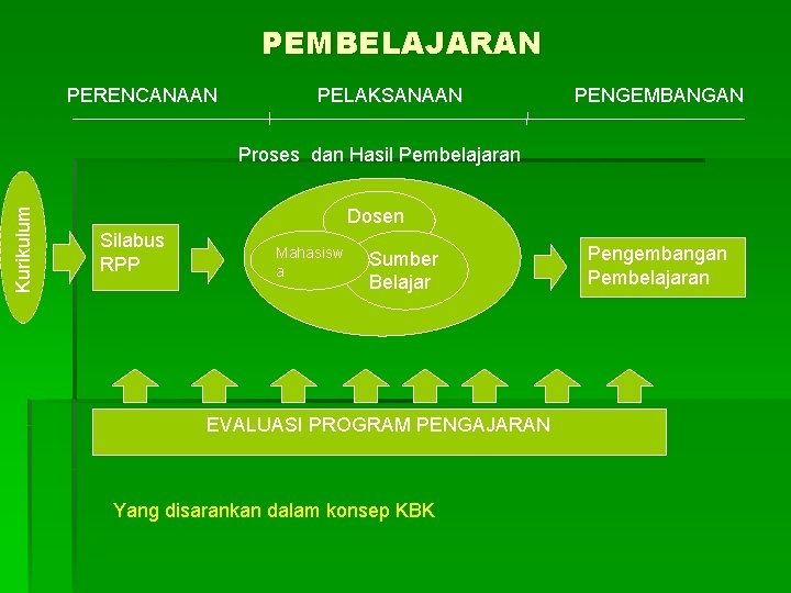 PEMBELAJARAN PERENCANAAN PELAKSANAAN PENGEMBANGAN Kurikulum Proses dan Hasil Pembelajaran Dosen Silabus RPP Mahasisw a